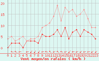 Courbe de la force du vent pour Avord (18)