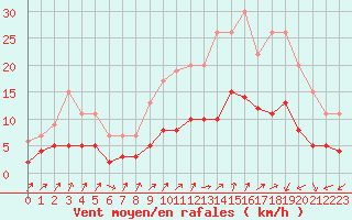 Courbe de la force du vent pour Izegem (Be)