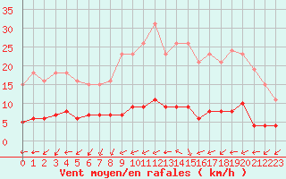 Courbe de la force du vent pour Sorcy-Bauthmont (08)