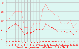 Courbe de la force du vent pour Saint-Jean-de-Vedas (34)