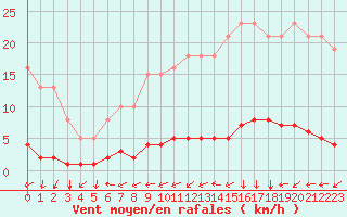 Courbe de la force du vent pour Crozon (29)