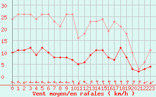 Courbe de la force du vent pour Renwez (08)