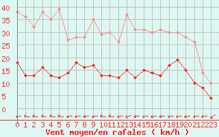 Courbe de la force du vent pour Carcassonne (11)