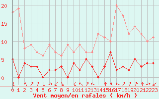 Courbe de la force du vent pour Bagnres-de-Luchon (31)