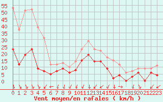 Courbe de la force du vent pour Aubenas - Lanas (07)