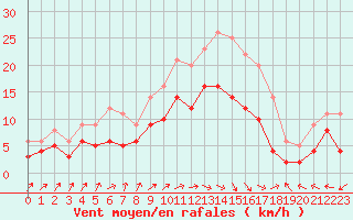 Courbe de la force du vent pour Saint-Dizier (52)