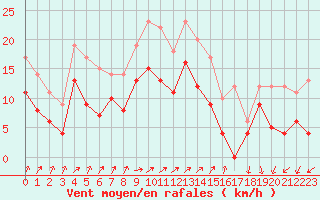 Courbe de la force du vent pour Saint-Auban (04)