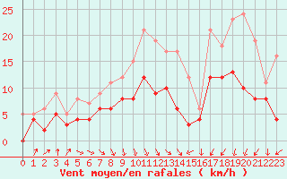 Courbe de la force du vent pour Saint-Etienne (42)