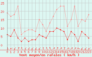 Courbe de la force du vent pour Albertville (73)