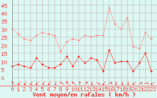 Courbe de la force du vent pour Brianon (05)