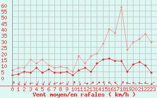 Courbe de la force du vent pour Saint-Auban (04)