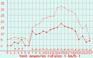 Courbe de la force du vent pour Castelnau-Magnoac (65)