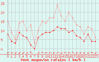 Courbe de la force du vent pour Dax (40)