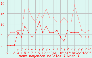 Courbe de la force du vent pour Grenoble/agglo Le Versoud (38)