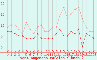 Courbe de la force du vent pour Buzenol (Be)