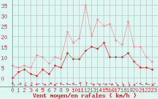 Courbe de la force du vent pour Muehlacker