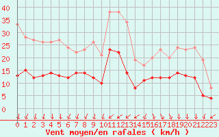 Courbe de la force du vent pour Limoges (87)