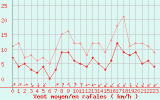 Courbe de la force du vent pour Dole-Tavaux (39)