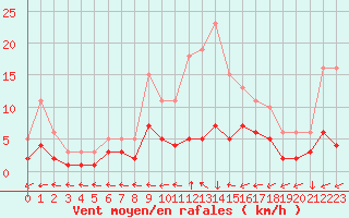 Courbe de la force du vent pour Saint-Yrieix-le-Djalat (19)
