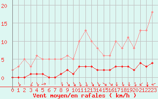 Courbe de la force du vent pour Prades-le-Lez - Le Viala (34)