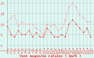 Courbe de la force du vent pour Buzenol (Be)