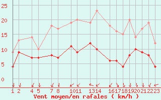 Courbe de la force du vent pour Buzenol (Be)