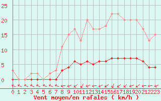 Courbe de la force du vent pour Harville (88)