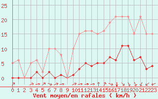 Courbe de la force du vent pour Laqueuille (63)