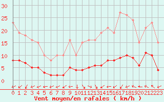Courbe de la force du vent pour Brigueuil (16)