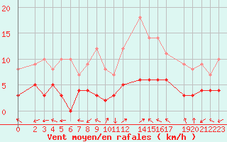 Courbe de la force du vent pour Sant Julia de Loria (And)