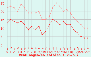 Courbe de la force du vent pour Pointe de Socoa (64)