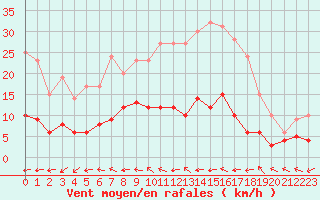 Courbe de la force du vent pour Marienberg