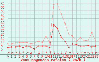 Courbe de la force du vent pour Bagnres-de-Luchon (31)