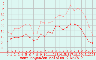 Courbe de la force du vent pour Lannion (22)