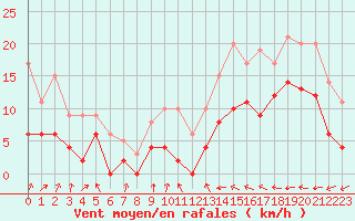 Courbe de la force du vent pour Dax (40)