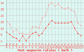 Courbe de la force du vent pour Pommerit-Jaudy (22)