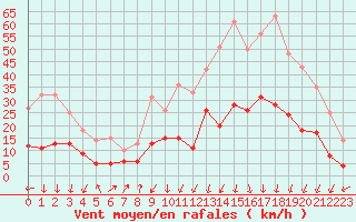 Courbe de la force du vent pour Pietralba (2B)