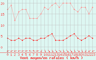 Courbe de la force du vent pour Chteau-Chinon (58)