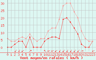Courbe de la force du vent pour Grenoble/agglo Le Versoud (38)