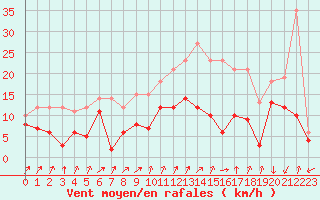 Courbe de la force du vent pour Saint-Arnoult (60)