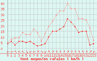 Courbe de la force du vent pour Avignon (84)