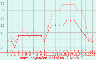 Courbe de la force du vent pour Lorient (56)
