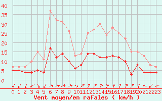 Courbe de la force du vent pour Belfort-Dorans (90)