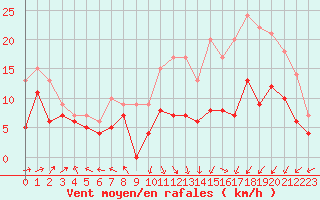Courbe de la force du vent pour Pau (64)