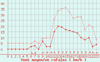 Courbe de la force du vent pour Orange (84)