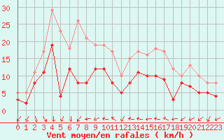 Courbe de la force du vent pour Feldberg Meclenberg