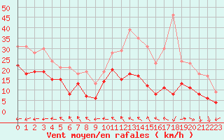 Courbe de la force du vent pour Melun (77)