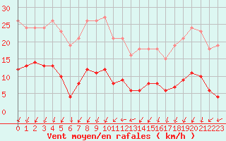Courbe de la force du vent pour Nonaville (16)
