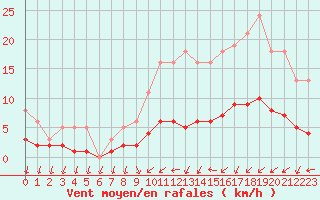 Courbe de la force du vent pour Saint-Igneuc (22)