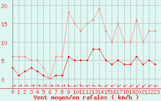 Courbe de la force du vent pour Douzens (11)